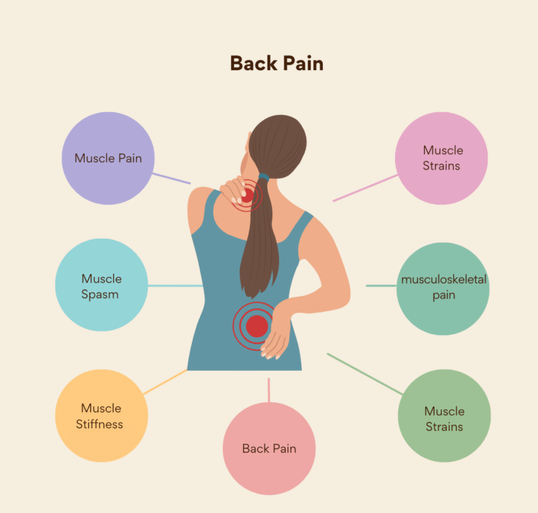Targeted Support for Back and Body Pain