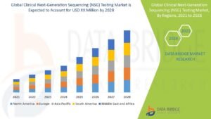 Clinical Next-Generation Sequencing (NGS) Testing Market: Transforming the Future of Precision Medicine