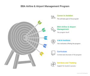 BBA Airline & Airport Management in Madurai – Build Your Global Aviation Career