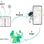How AI CRM and WhatsApp Automation Are Changing Service Business Sales